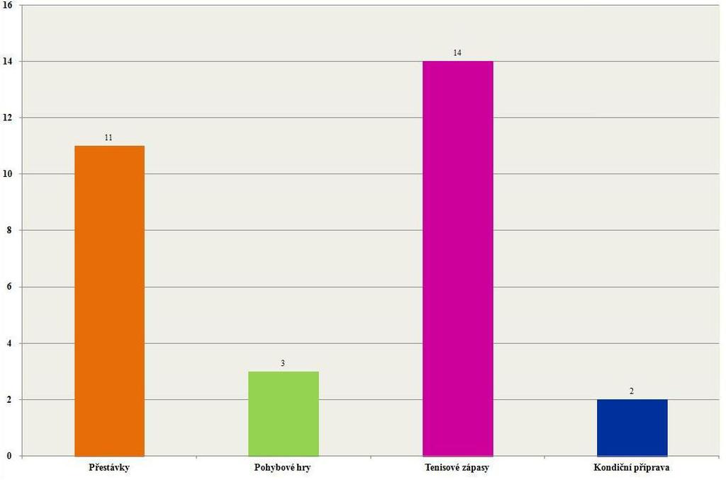 Otázka č. 8 Co bys přidal(a) do tenisového tréninku? Graf 8: Co bys přidal(a) do tenisového tréninku?