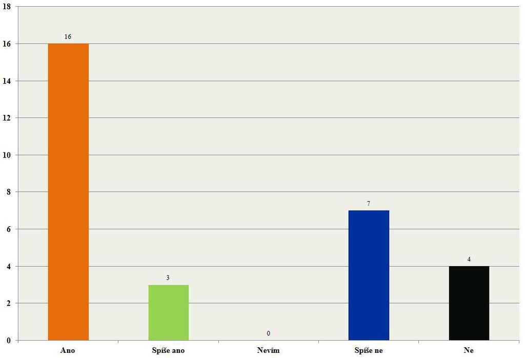 Otázka č. 4 Sledujete pravidelně novinky z dění TAJV na webu a sociálních sítích? Graf 12: Sledujete pravidelně novinky z dění TAJV na webu a sociálních sítích?