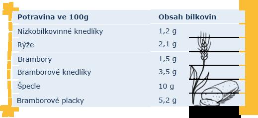 vařené, ale i pečené na sádle anebo bramborových špeclí.