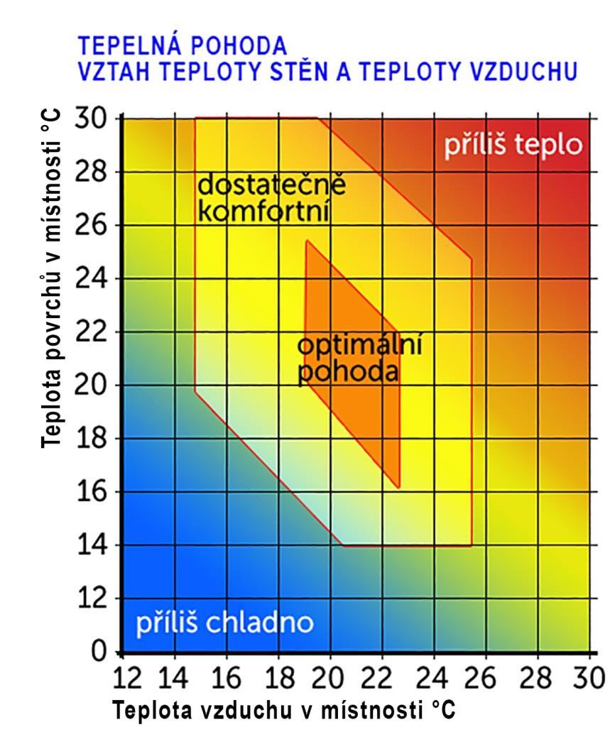 TEPLOTA A VLHKOST VZDUCHU tepelná pohoda je závislá na