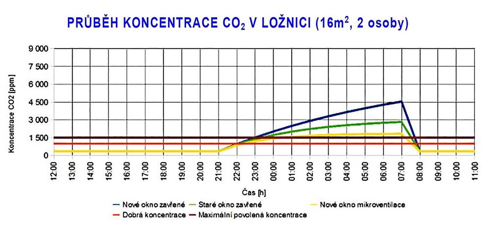 SLOŽENÍ VZDUCHU pobytem a činností osob se zvyšuje vlhkost obytného prostoru přítomnost některých předmětů zvyšuje obsah škodlivin pobytem osob se zvyšuje obsah CO 2 v obytném prostoru