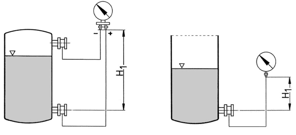 5. Uvedení do provozu, provoz Maximální přípustné výškové rozdíly v montážní sestavě Pro tlakové měřicí přístroje nad měřicím bodem (viz příklady 1 a 2) platí následující podmínky: H 1 7 m u systému