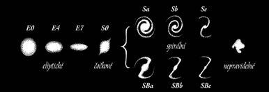 Typy galaxií spirály a obláčky Zhruba tři čtvrtiny viditelných galaxií jsou, stejně jako ta naše, spirálami, zploštělými disky s vypouklou středovou oblastí.