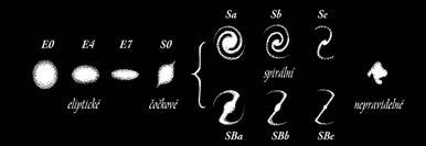 Typy galaxií spirály a obláčky Zhruba tři čtvrtiny viditelných galaxií jsou, stejně jako ta naše, spirálami, zploštělými disky s vypouklou středovou oblastí.