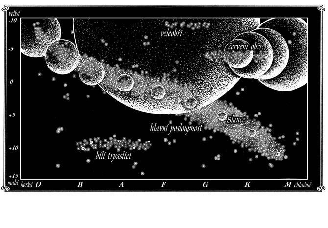 Herztsprungův-Russellův diagram řadí hvězdy do posloupnosti podle svítivosti (nebo absolutní