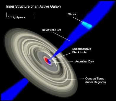 efektivnější uvolňování energie > spad hmoty do černé díry => model galaxie s masivní ČD uprostřed kde