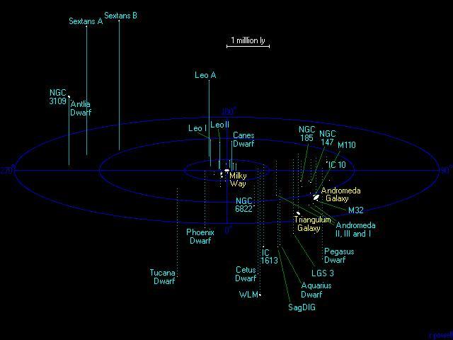 Vesmír velkých měřítek galaxie většinou v párech, skupinách Galaxie ve skupině 50 galaxií (místní skupina galaxií)