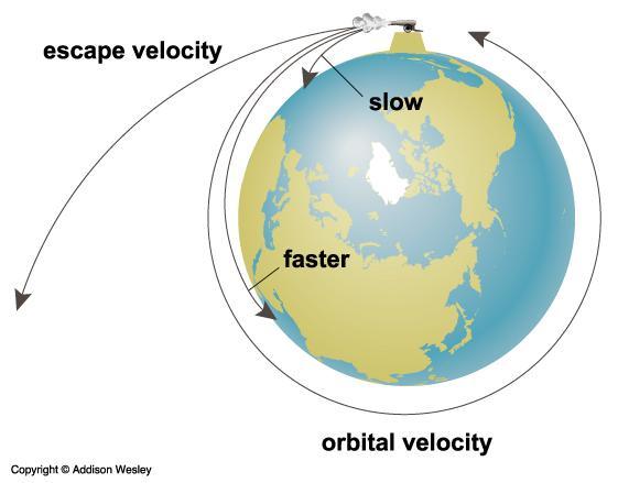 vlivu planety Planeta Úniková rychlost (km/s) Země