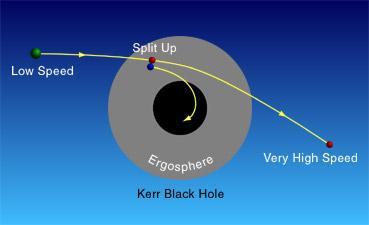 rotujících hvězd, ergosféra (strhávání časoprostoru)