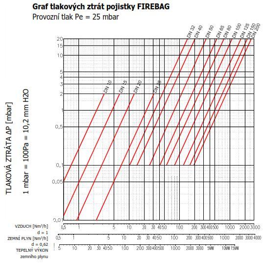 9) Graf tlakových ztrát pojistky FIREBAG : Při použití tohoto diagramu pro jiné hořlavé plyny je nutné obrátit průtočné množství v průtočné množství ekvivalentní ke VZDUCHU a použít následující