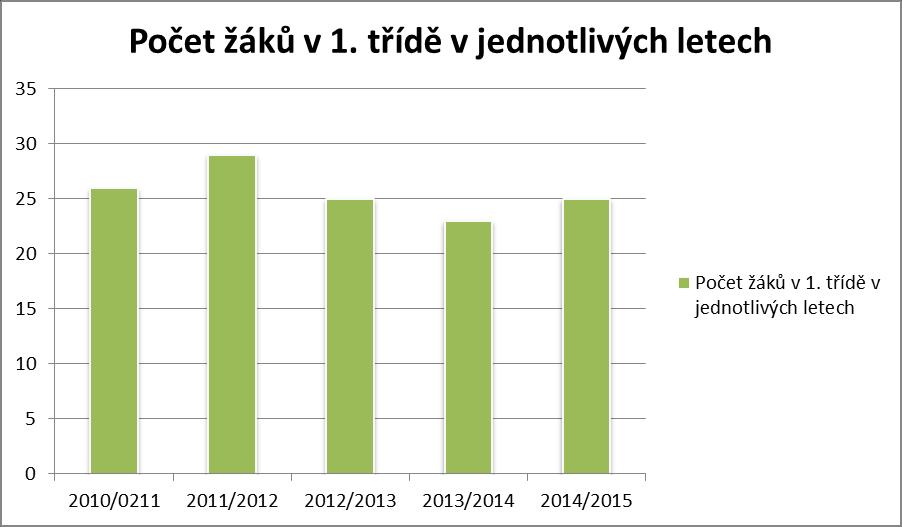 d/ Údaje o zápisu Do prvního ročníku základní školy nastoupilo 25 žáků, 12 chlapců a 13 dívek. Byly schváleny a potvrzeny 3 odklady školní zralosti.