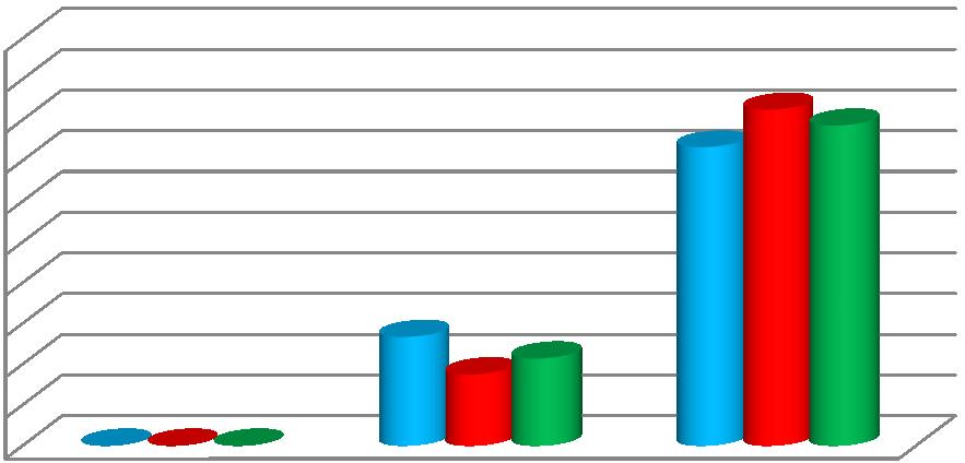 Graf 12. Vzorec glukosy Vzorec glukosy 100% 90% 80% 70% 60% 50% 40% 30% 20% 10% 0% vzorec č. 1 vzorec č. 2 vzorec č. 3 chlapci dívky celkem Tab. 15.