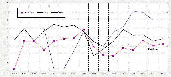 Graf: HDP (růst oproti předchozímu roku