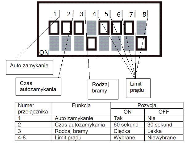 Automatické zavírání Čas zavírání Typ brány Limit proudu Číslo přepínače 1 Funkce Automatické zavírání Ano ON Pozice Ne OFF 2 Čas automatického zavírání 60 sekund 30 sekund 3 Typ brány Těžká Lehká