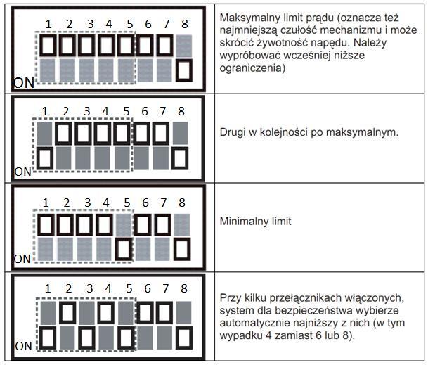 Maximální limit proudu (znamená také nejhorší citlivost, může zkrátit životnost motoru, předem vyzkoušejte nižší limity) Druhý nejvyšší limit po maximálním Minimální limit Pokud zapnete několik