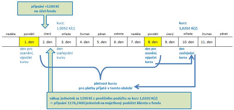 Konzervativní spořicí program životního cyklu je popsán v následující tabulce: % podíl účastnického fondu Fáze Věk klienta* Vyvážený ÚF Spořicí ÚF 1 0-35 let 100 % 2 36-40 90 % 10 % 3 41-45 80 % 20 %