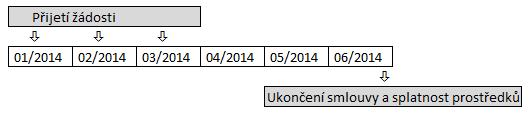 Příklad: Klient uplatňoval daňovou úlevu na daních z příjmů v letech 2006 2011. V roce 2013 ukončil smlouvu a bylo mu vyplaceno odbytné.
