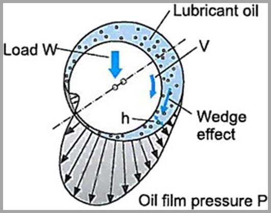 Přehled současného stavu poznání 1.2.1. Hydrodynamické mazání Vyznačuje se dostatečně silnou vrstvou mazacího filmu. V tomto režimu platí fluidní zákony a používají se pro výpočty.