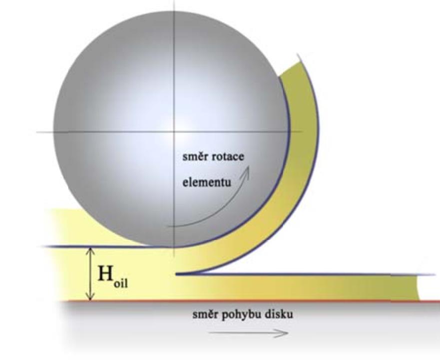 Přehled současného stavu poznání Tato výše zmíněná pozorování jsou ale velmi limitována geometrií kontaktu disk-kulička (ukázka zařízení je na obr. 6). V reálném světě se však nejedná o častý kontakt.