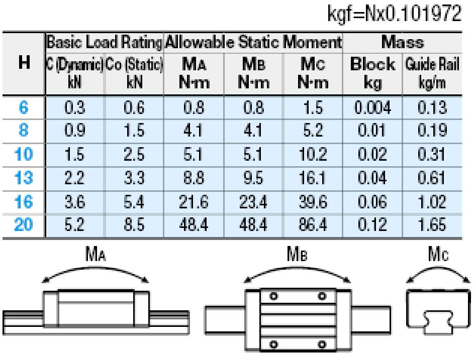 Konstrukční řešení 4.2 Volba lineárních vedení pro posun 4.2 Obr. 29 Limitní parametry pro zvolené lineární vedení SEBZ8-40 (H=8) Na obr.
