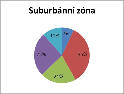 Graf 1 Podíly velikostních kategorií obcí na celkovém počtu obcí v suburbánní zóně a venkovské zóně v migračním regionu Českých Budějovic v roce 2013 Zdroje: podkladová data D. Popjaková (2013) a M.