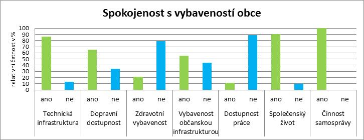 (viz Příloha 9-10). Nicméně více jak polovině respondentům (56 %) vybavenost občanskou infrastrukturou v obci postačovala.