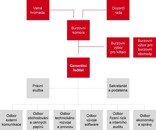 indexů, harmonogramu burzovních dní. Rozhoduje o přijetí nových členů burzy, o přijetí cenných papírů k obchodování. Jmenuje generálního ředitele burzy.