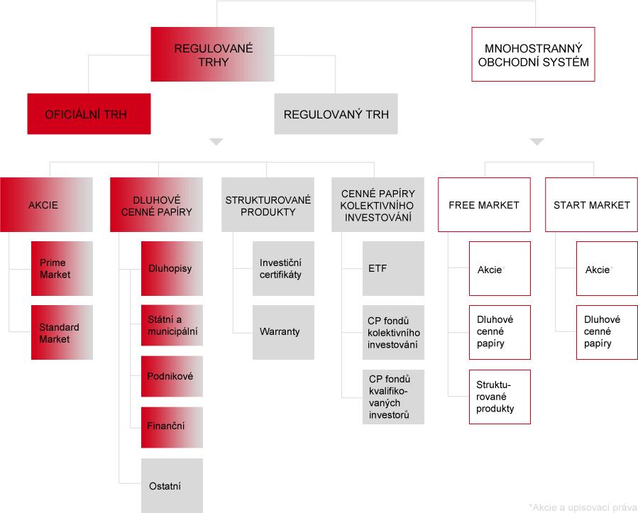 cennými papíry. Mnohostranný obchodní systém je druh volného trhu provozovaný BCPP a dělí se na free market a start market. Strukturu burzovních trhů znázorňuje obrázek níže. Obrázek č. 2.1.