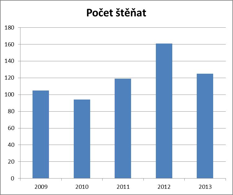 5. Počty štěňat 2009-2013 6.