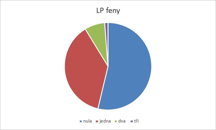 15. LP feny Celkem vyšetřeno: 80 fen Žádná nemá LP 4. stupně 0. Stupeň 43x 1.