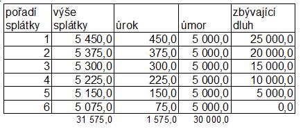 32) 1,5 % z dlužné