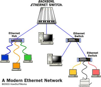 1. Počítačové sítě - propojení počítačů prostřednictvím kabelu popř. bezdrátové (př. WiFi) pro lepší využití výpočetního výkonu Využití počítačových sítí: 1.