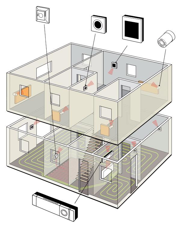 Spíná topné kabely a termopohony ventilů Pokojový prostorový snímač teploty s displejem RS Bezdrátová řídící jednotka Danfoss