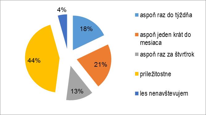 Graf 1 Podiel frekvencií návštev lesa Podiel respondentov navštevujúcich les aspoň raz za mesiac predstavuje 12 a viac návštev lesného prostredia za rok.
