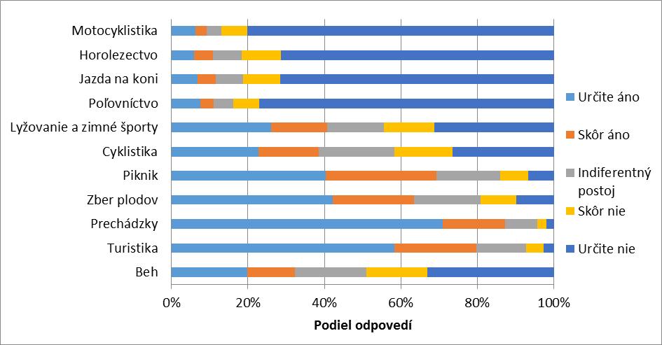 a klesajúcou frekvenciou návštev. Takmer 30 % tých, ktorí majú možnosť rekreácie v lese do jedného kilometra, ho navštevujú aspoň raz do týždňa.