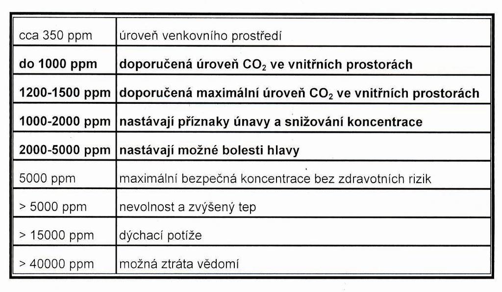 Účinky CO 2 na