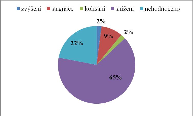 8 Výsledky Obr.13. Vývoj hmotnosti žen během 1. až 6. měsíce Pokles hmotnosti ţen byl v rozmezí 2-12 kg/6 měsíců. Modus měl hodnotu 2 kg/6 měsíců.