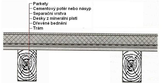 3.2.3 Trámový strop s viditelnými trámy Obr.05 Trámový strop s viditelnými trámy (Havířová, 2006) Jedná se o další modifikaci jednoduchého trámového stropu.