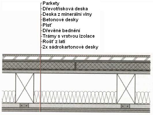 3.2.4 Trámový strop s rovným podhledem Obr.