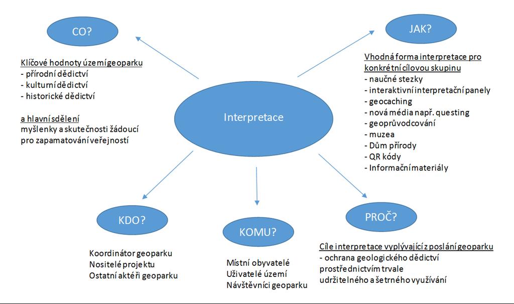 3.1.1 Předmět interpretace Předmětem interpretace podle Ptáčka a Kvity (2014: 5-8) jsou: klíčové hodnoty území geoparku, tedy přírodní, kulturní a historické dědictví a hlavní sdělení, které