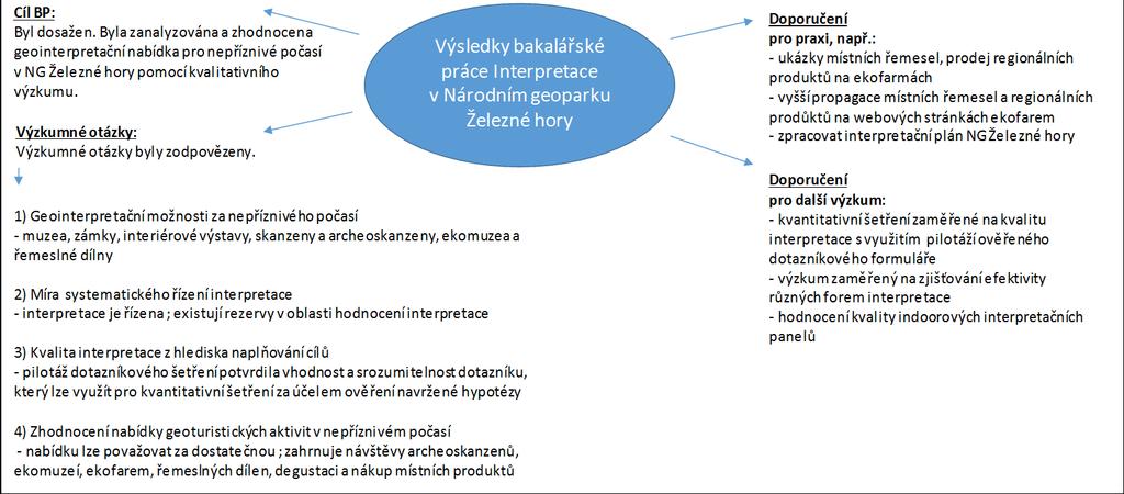 5 Shrnutí výsledků Cíl této práce se podařilo splnit. Byla zanalyzována geointerpretační nabídka pro nepříznivé počasí v NG Železné hory pomocí kvalitativního výzkumu.