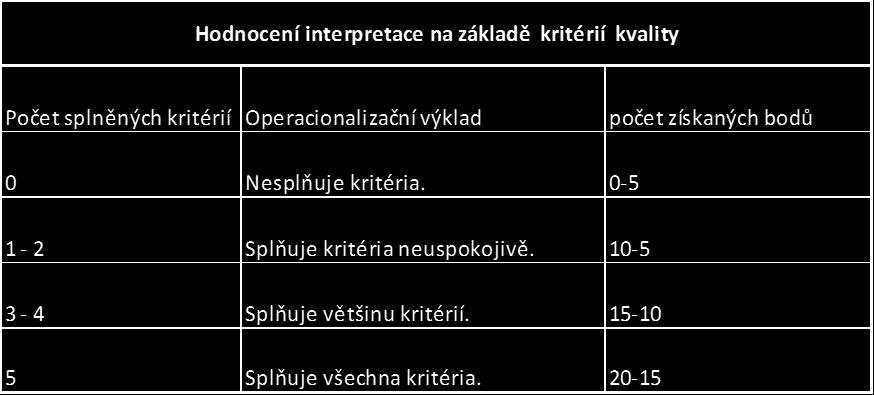Tab. 8: Hodnocení interpretace na základě kritérií kvality Zdroj: Autorka, vlastní zpracování (2016) Z hlediska výsledných hodnot pilotáže lze formulovat následující návrh hypotézy: Hodnocená