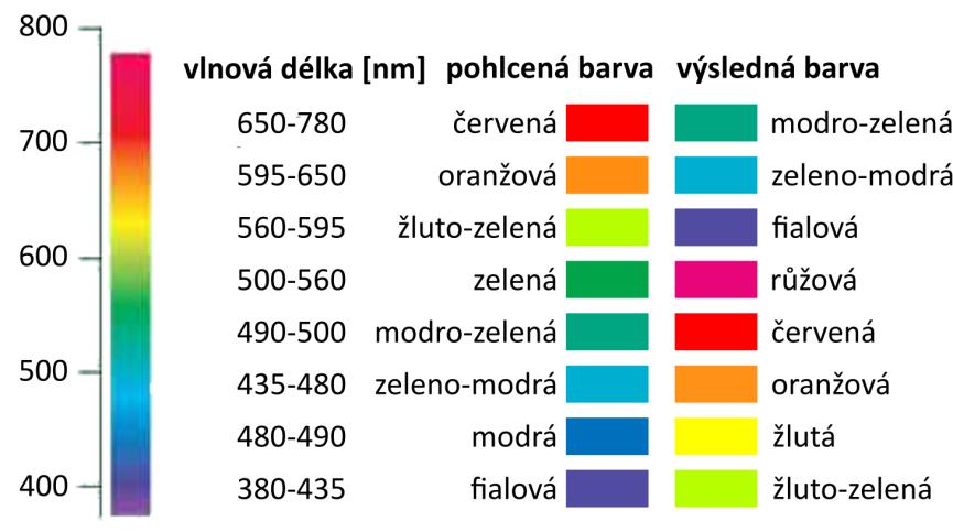 Obrázek 25: Elektromagnetické spektrum [7] Viditelné spektrum je v rozsahu přibližně od 400 nm (fialová barva) do 780 nm (červená barva).