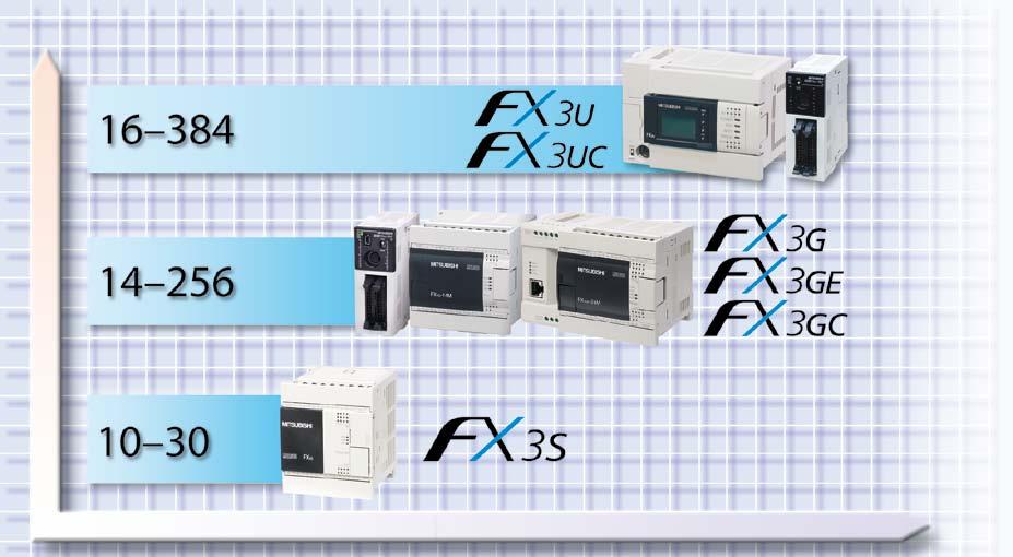 Přesvědčivý výkon Přesvědčivý výkon FX3U/FX3UC Vysoká rychlost zpracování a maximální výkon ve spojení se zjednodušenou konstrukční koncepcí staví jednotku FX3U do čela kompaktních řídicích jednotek.