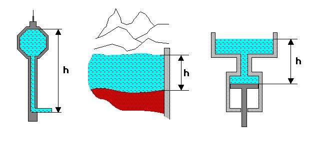 Vodárna h=300m p s= 30 bar Hydrostatický tlak Nádrž h=15 m p s= 1,5 bar Zásobník h=5m p s= 0,5 bar Hydrostatický tlak je tlak způsobený výškou a hustotou kapaliny. Nezávisí na tvaru použité nádoby.