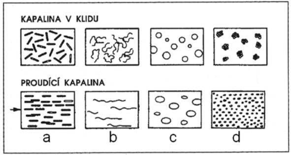 Obr. 4 Vliv toku na uspořádání částic v ne-newtonské kapalině (Pirkl, 2011) a orientace, b napřímení, c deformace, d rozmělnění K charakterizaci toku ne-newtonských kapalin je proto nutno znát průběh