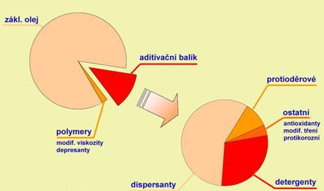 Obr. 14 Složení motorového oleje (Černý, 2012) Podle Černého (2012) jsou olejová aditiva chemické přísady, které zlepšují vlastnosti olejů (i plastických maziv).