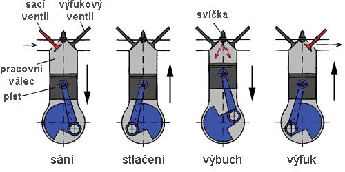 Obr. 20 Pracovní cyklus čtyřdobého zážehového motoru (Vlk, 2003) 1 sání, 2 komprese a zážeh, 3