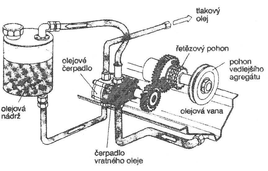 Mazání se suchou skříní (mazání z oddělené olejové nádrže), jak popisuje Vlk (2003), se nejvíce používá u motorů pro terénní vozidla, sportovní vozidla, traktory a motocykly.
