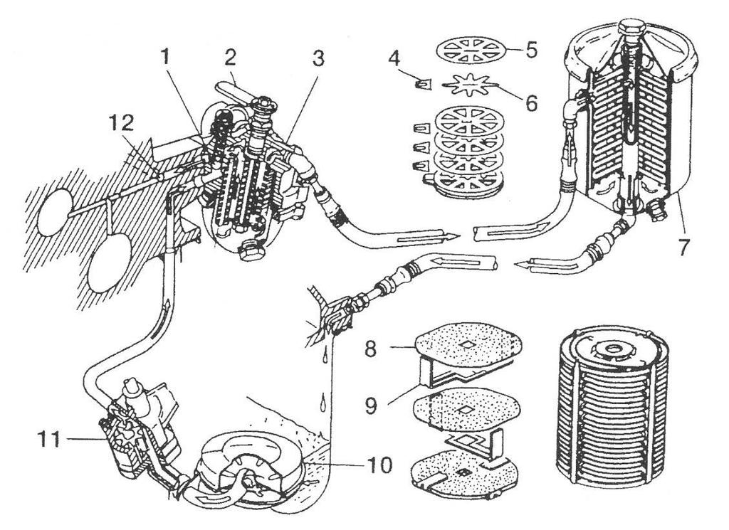 Obr. 34 Štěrbinový a obtokový čistič motorového oleje (Vlk, 2003) 1 připouštěcí ventil, 2 páčka k pootáčení lamelami, 3 štěrbinový čistič, 4 stírací kartáč, 5 lamela, 6 distanční vložka, 7 obtokový